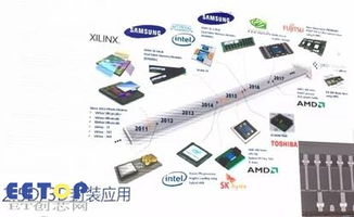 半导体封测主流技术及发展方向分析